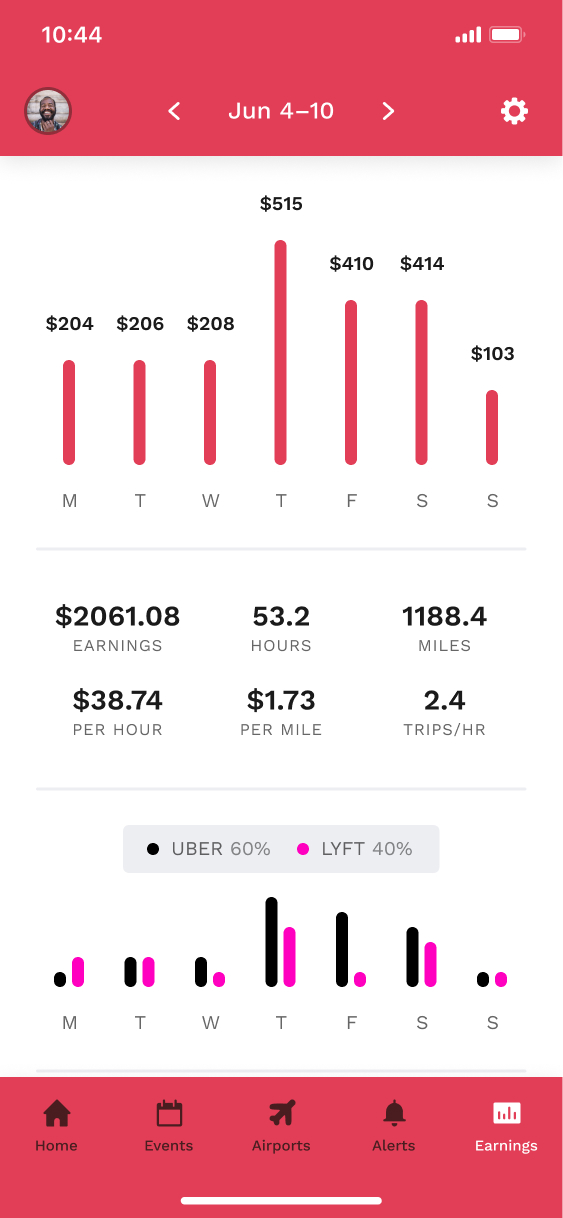Gridwise track driver performance