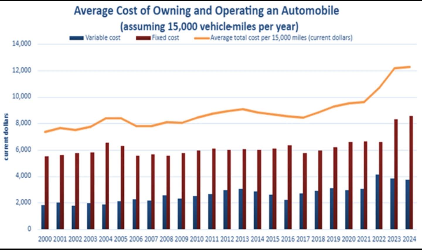 average cost of owning and operating an automobile