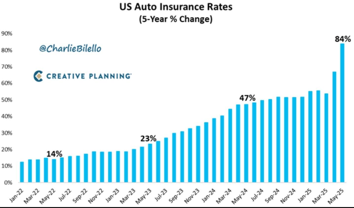 us auto insurance rate