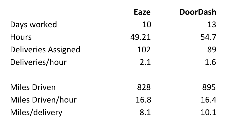 image of Eaze earnings vs. DoorDash earnings