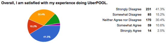 2017 UberPOOL Driver Satisfaction