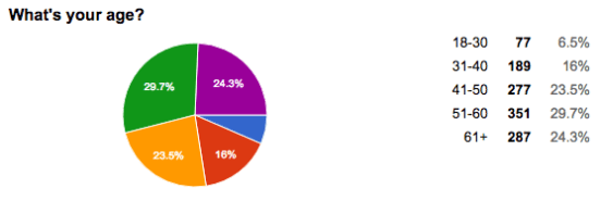 Age of rideshare drivers