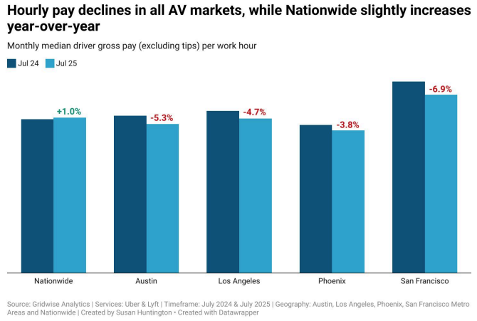 Earnings on the Decline Especially in AV Markets