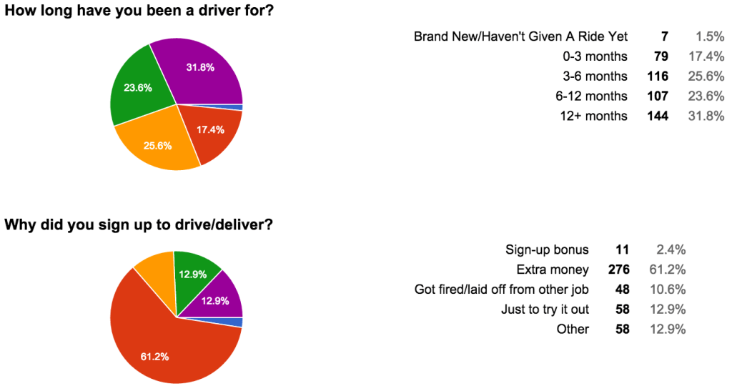 How long have you been a driver for?