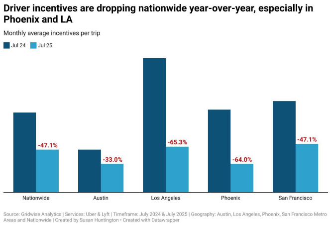 Incentives are Being Reduced Heavily in Some AV Cities