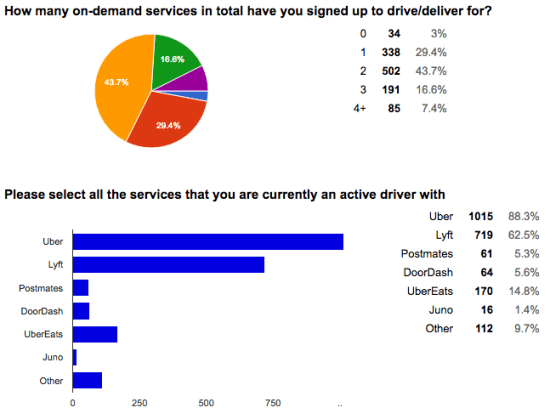 Multiple rideshare services