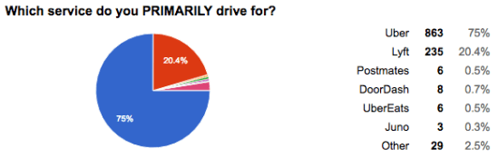 Primarily drive for uber