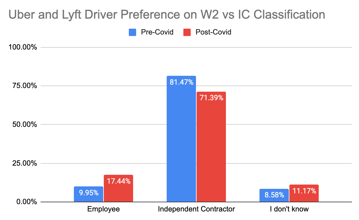uber and lyft employee vs IC preference