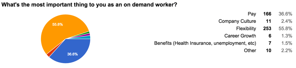 What's the most important thing to you as an on demand worker?