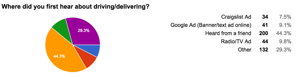 Where did you first hear about driving:delivering?